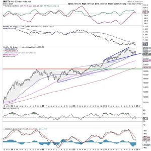 Week Ahead: NIFTY’s Behavior Against This Level To Influence Trends For The Coming Weeks